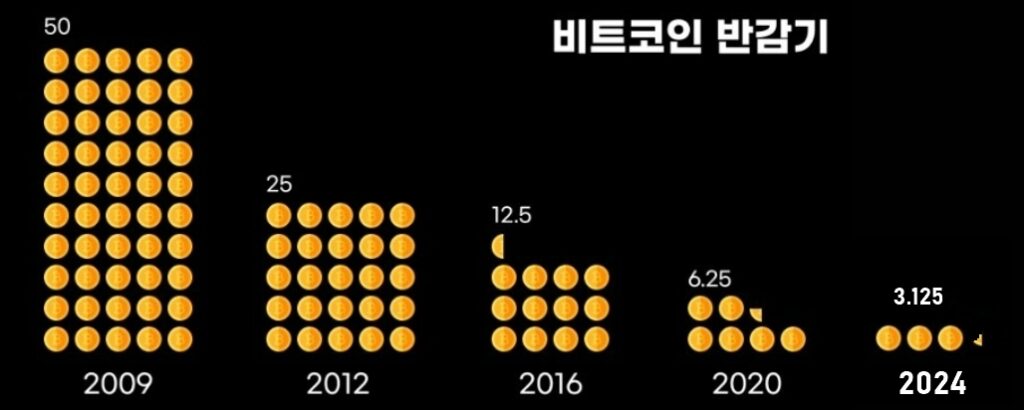 비트코인 반감기 차트