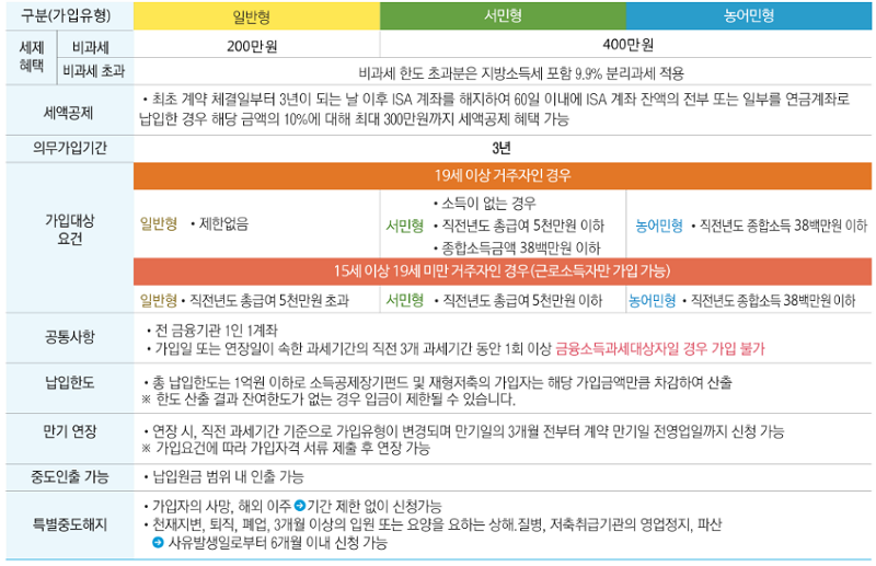 신탁형 ISA 상품내용