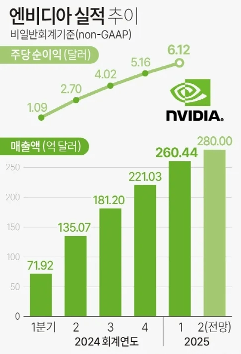 엔비디아 실적 그래프