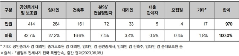 전세사기 의심자 신분