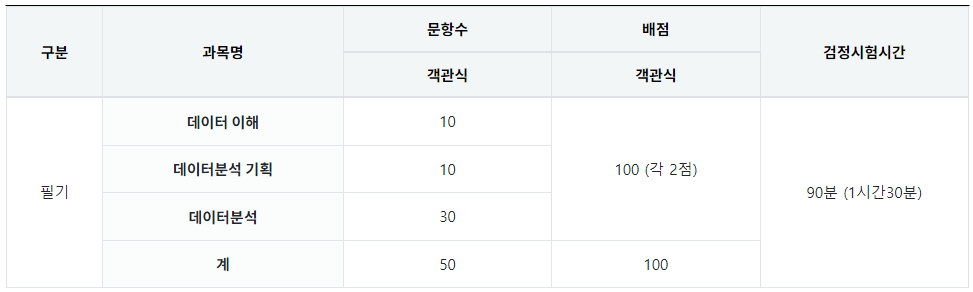 adsp 시험과목 배점