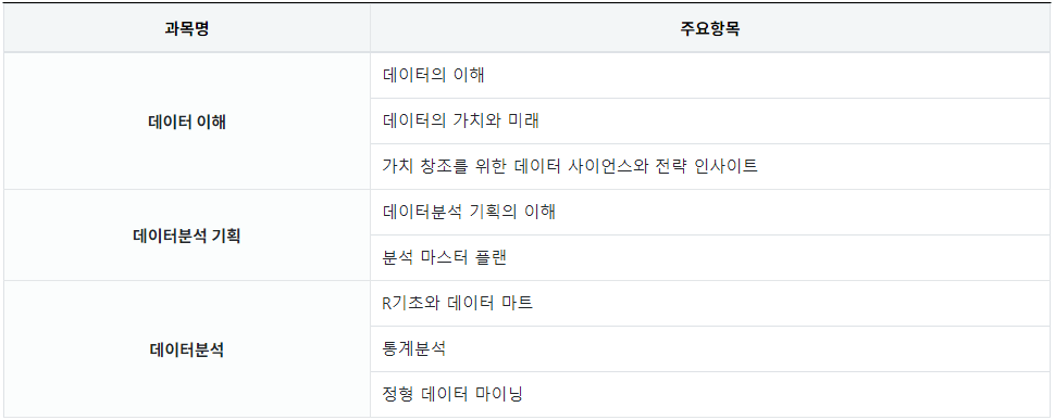 adsp 시험과목 주요항목