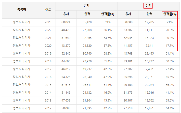 정보처리기사 합격률