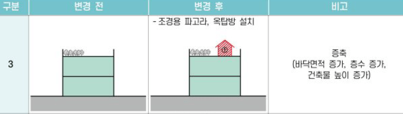 03 증축 (바닥면적 증가, 층수 증가, 높이 증가)