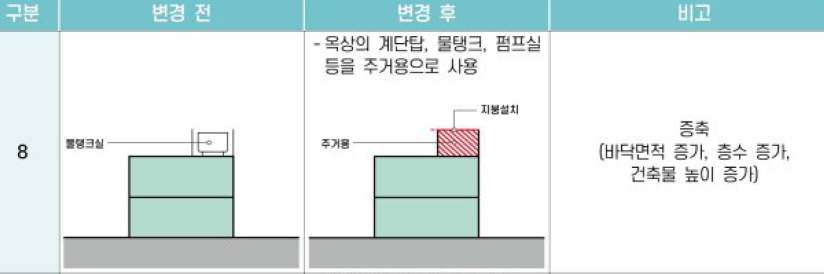 08 증축 (바닥면적 증가, 층수 증가, 건축물 높이 증가)