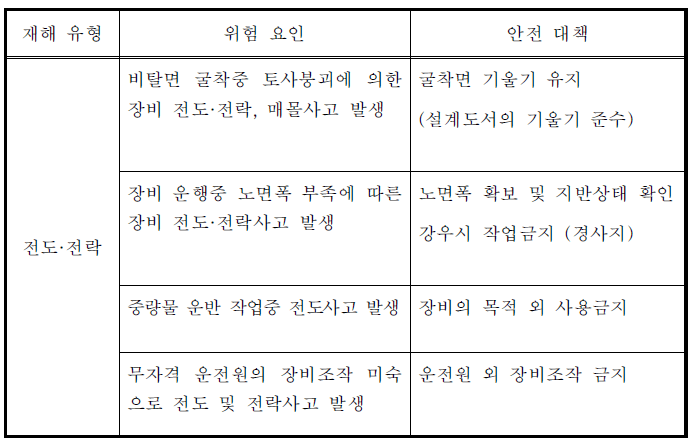 중점 유해,위험 요인 파악1