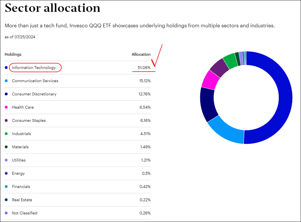 qqq 기술주 비율