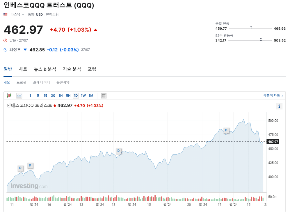 qqq 주가 차트