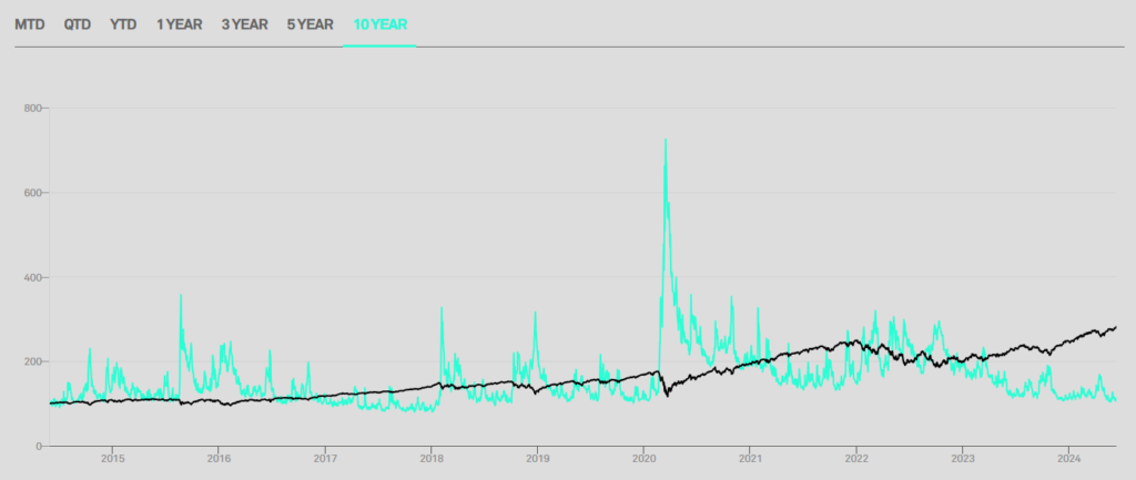 vix와 S&P500 상관관계3