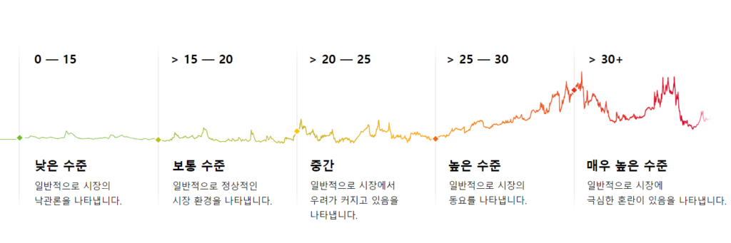 vix지수와 시장 심리