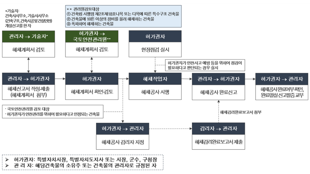 건축물 해체 신고 절차