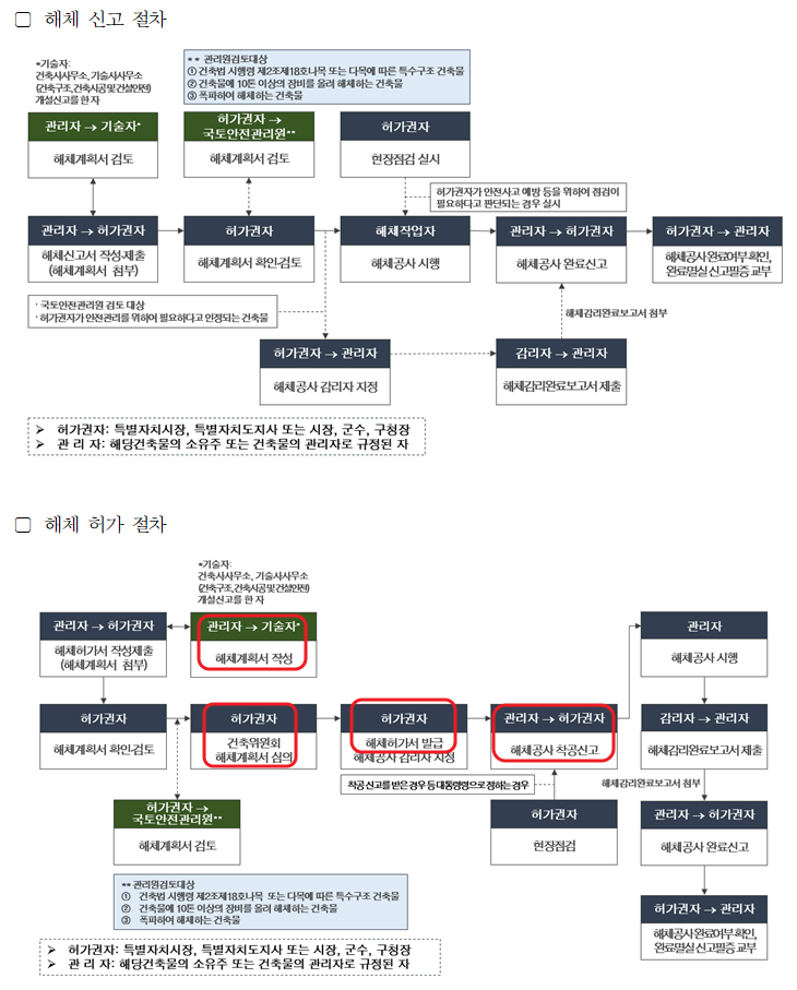 건축물 해체 신고 해체 허가 차이