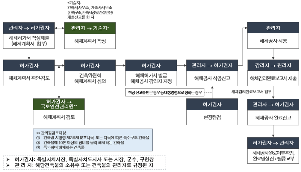건축물 해체 허가 절차