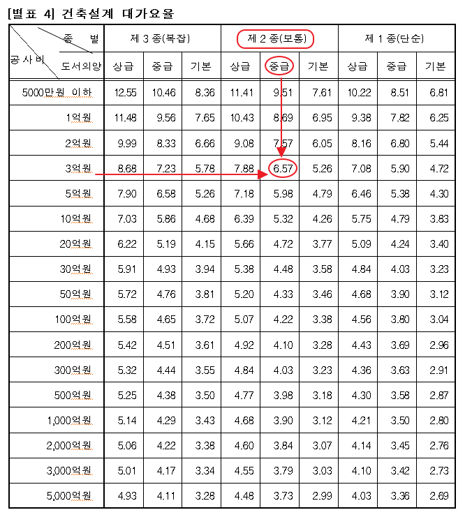 주택 설계 비용 (건축설계 대가요율)