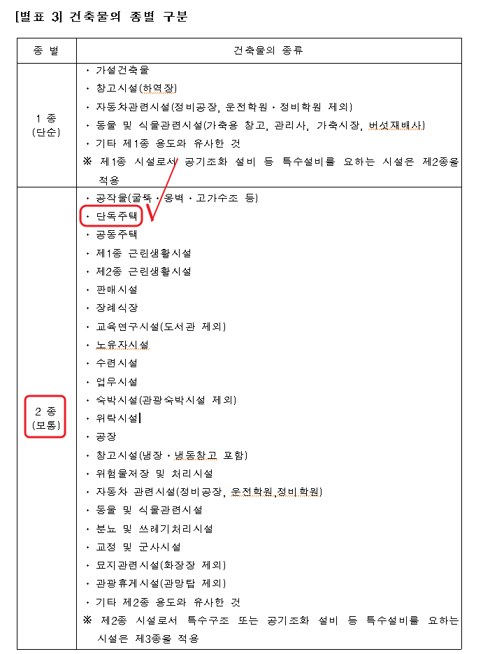 건축설계 대가요율(단독주택)