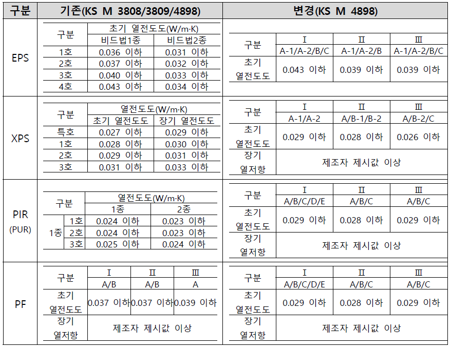 단열재 분류 변경사항