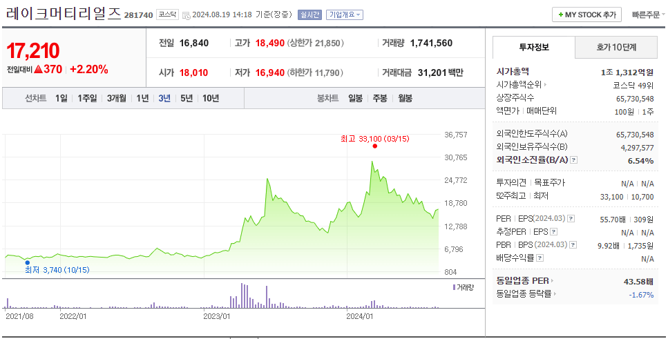 레이크머티리얼즈 주가