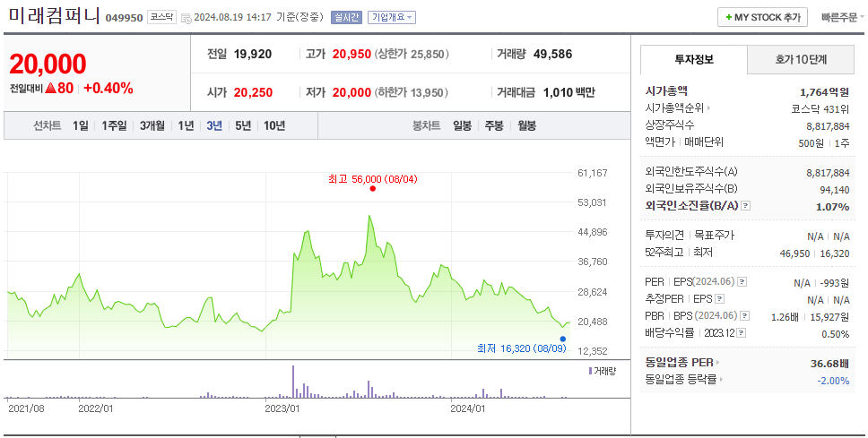 미래컴퍼니 주가