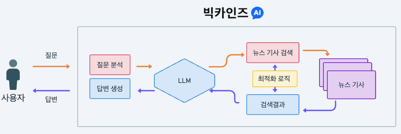 빅카인즈 ai 서비스 흐름