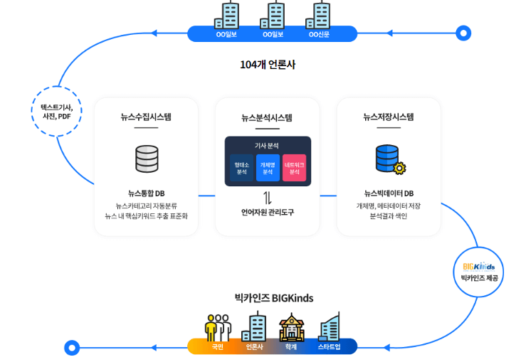 빅카인즈 서비스 구성도