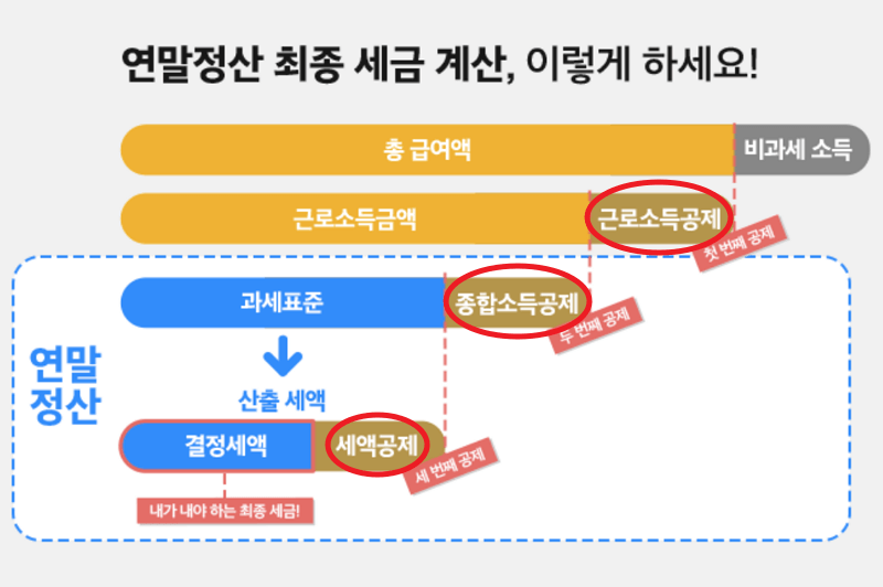 소득공제 세액공제 차이 1