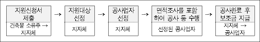 슬레이트 지붕 처리지원 사업 신청,진행 절차