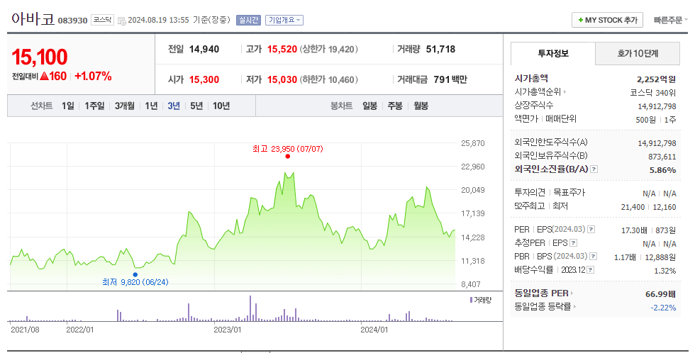 아바코 주가