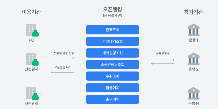 오픈뱅킹 서비스