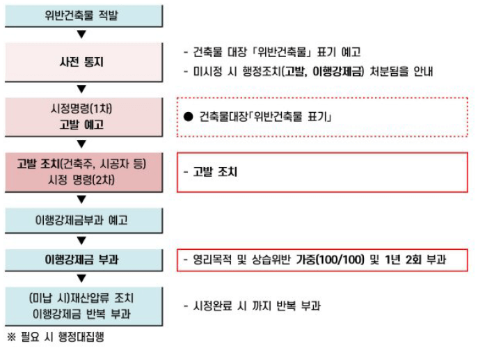 위반건축물 진행절차