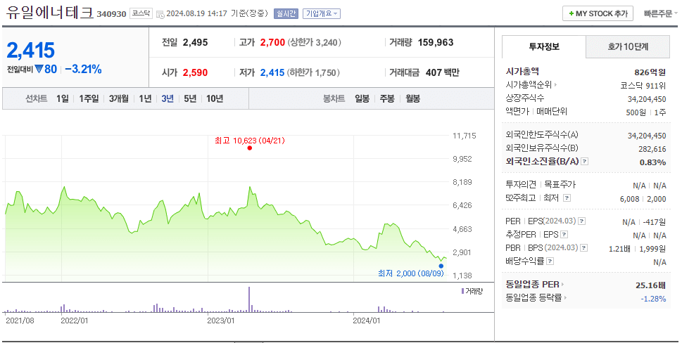 유일에너테크 주가