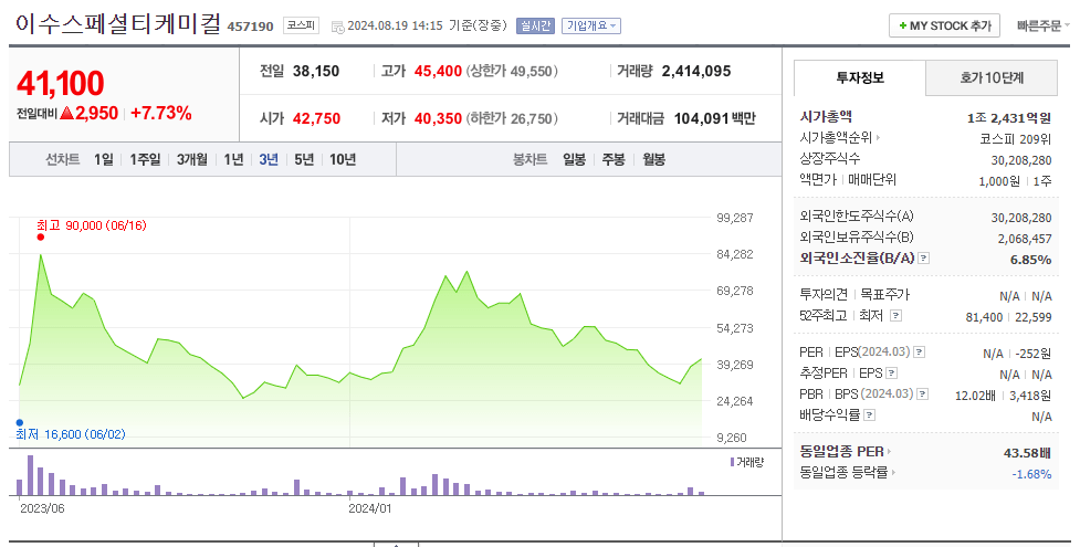 이수스페셜티케미컬 주가