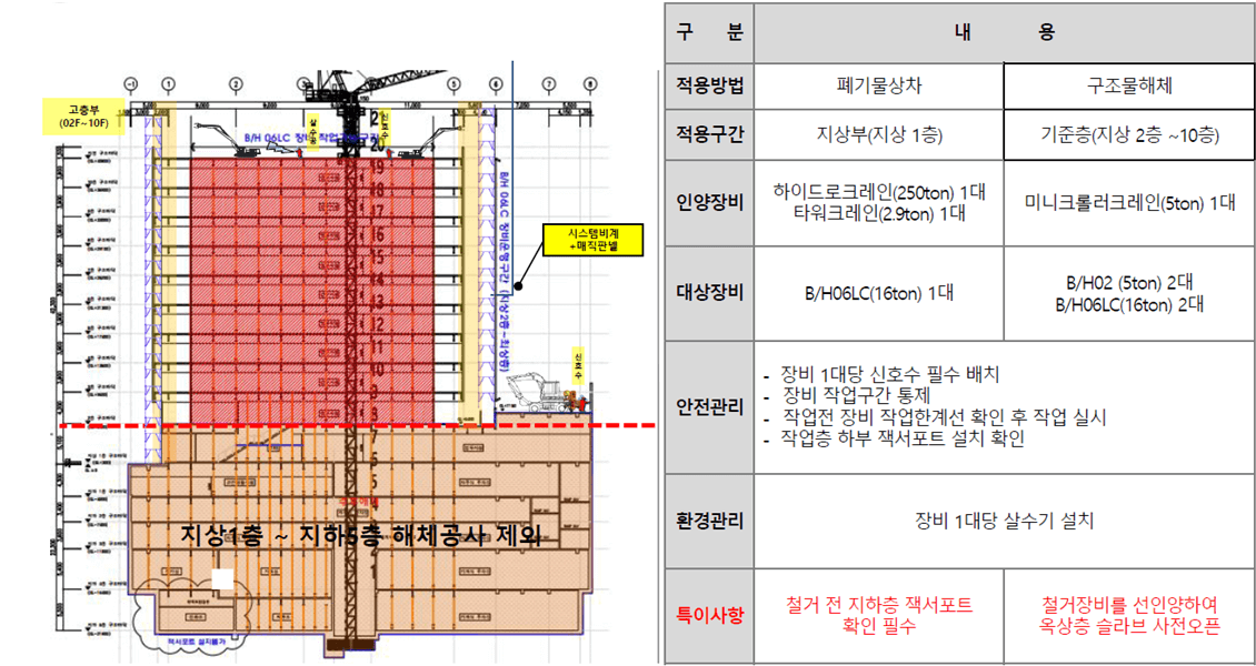 작업순서, 해체공법 및 구조안전계획 (2)