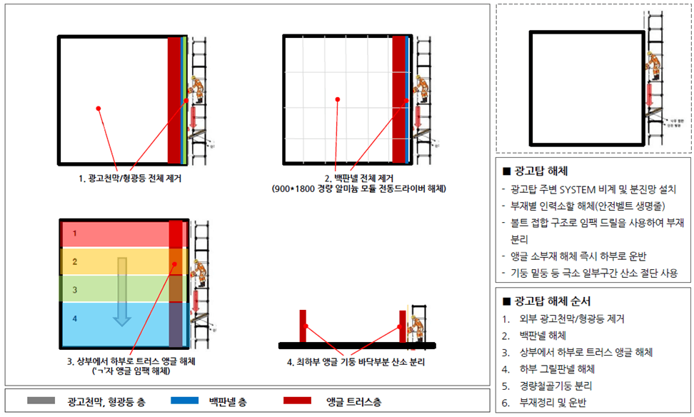 작업순서, 해체공법 및 구조안전계획 (6)