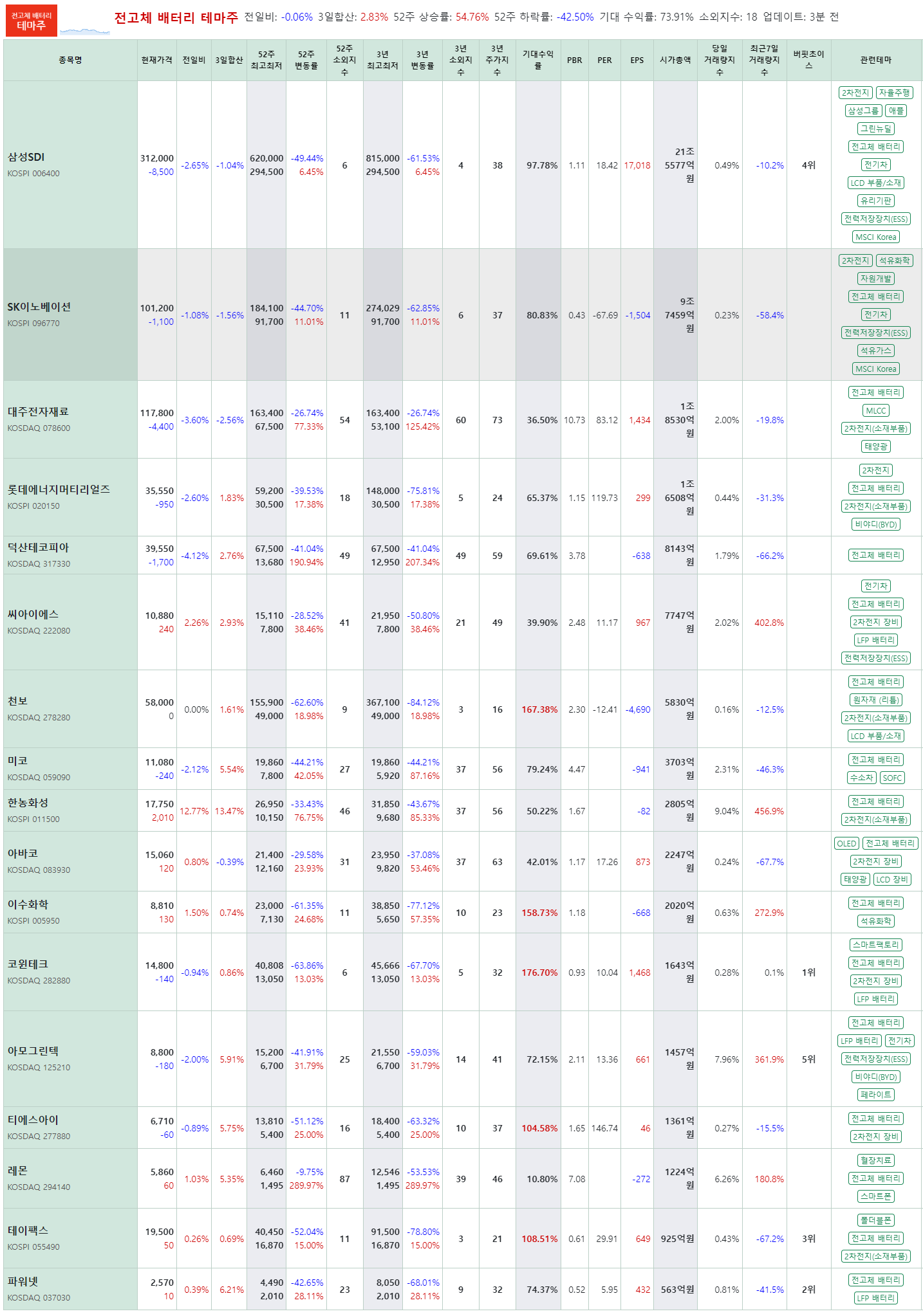 전고체 배터리 관련주 리스트