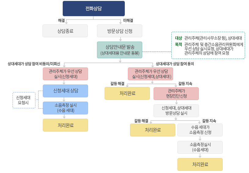 층간소음 업무절차도 (관리주체 없을 경우)