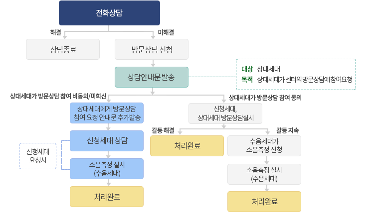 층간소음 업무절차도 (관리주체 있을 경우)