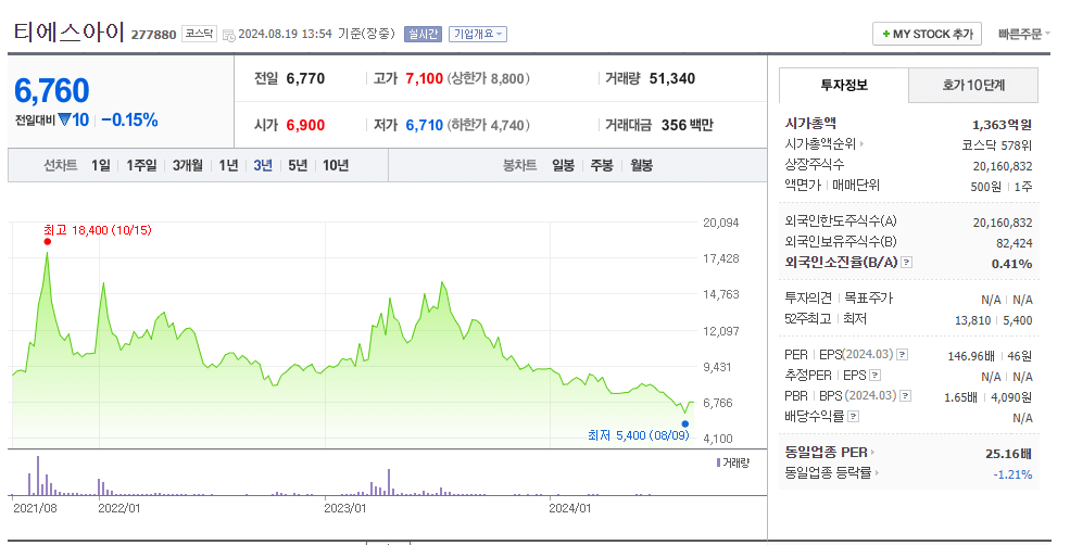 티에스아이 주가