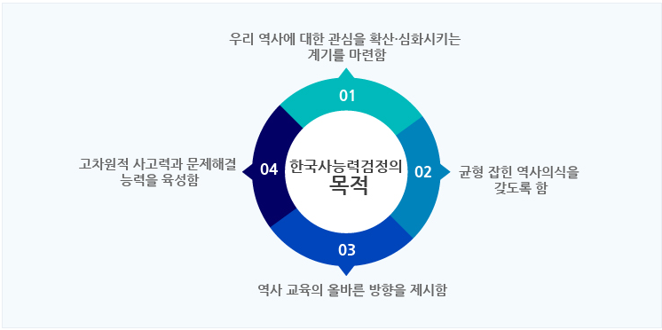 한국사능력검정시험 목적