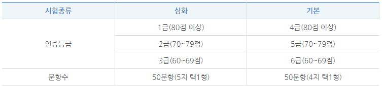 한국사능력검정시험 종류 및 등급